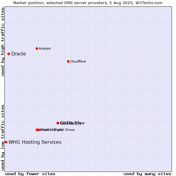 Market position of GoDaddy vs. Oracle vs. WHG Hosting Services