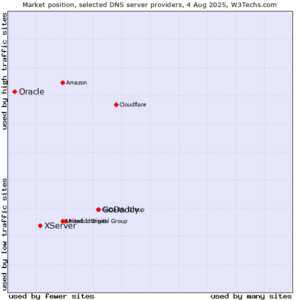 Market position of GoDaddy vs. XServer vs. Oracle