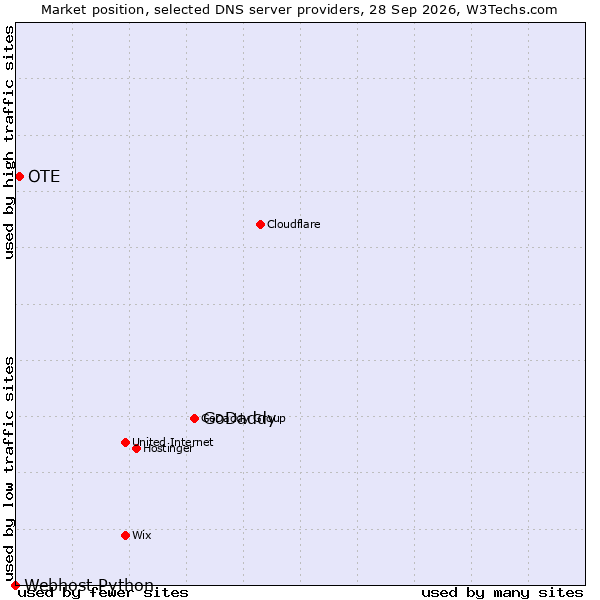 Market position of GoDaddy vs. OTE vs. Webhost Python