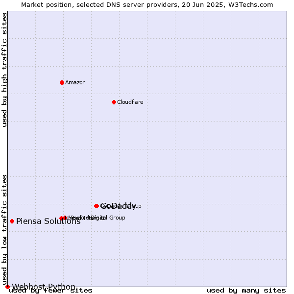 Market position of GoDaddy vs. Piensa Solutions vs. Webhost Python