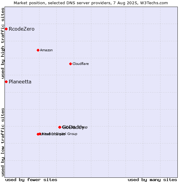 Market position of GoDaddy vs. Planeetta vs. RcodeZero