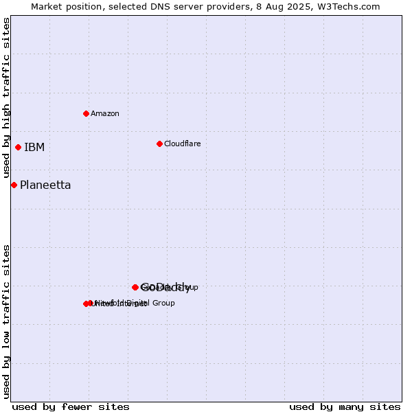 Market position of GoDaddy vs. IBM vs. Planeetta