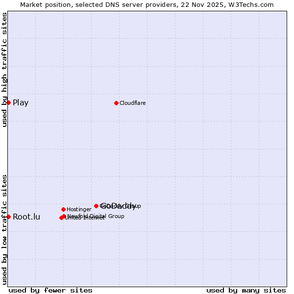 Market position of GoDaddy vs. Play vs. Root.lu