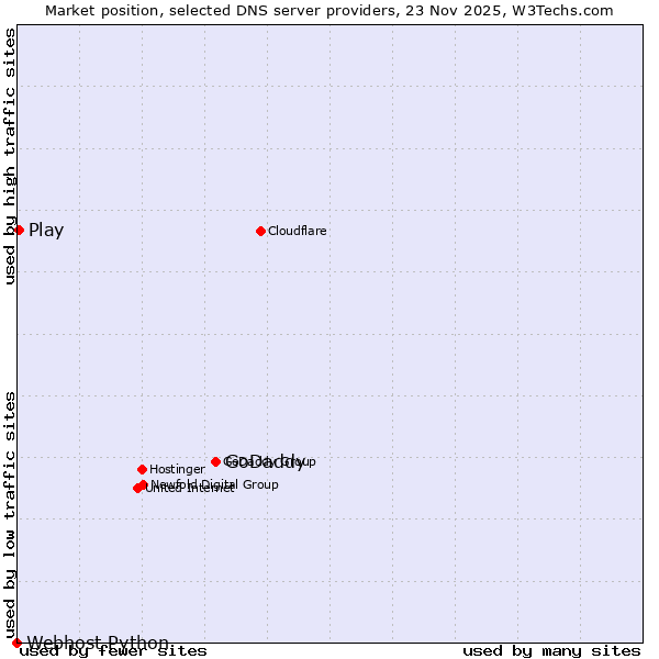 Market position of GoDaddy vs. Play vs. Webhost Python