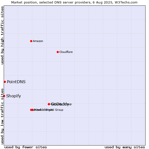 Market position of GoDaddy vs. PointDNS vs. Shopify