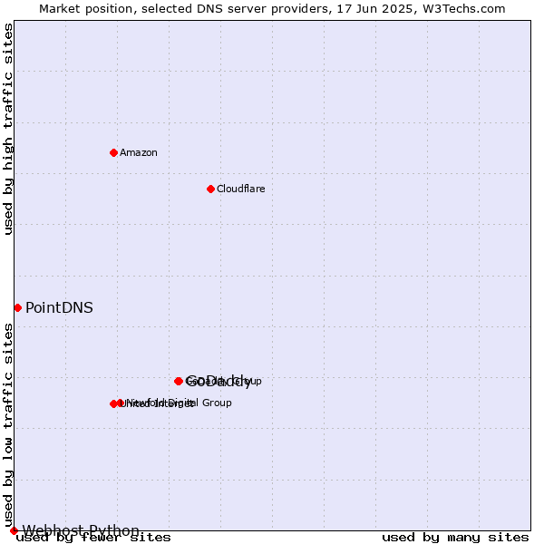 Market position of GoDaddy vs. PointDNS vs. Webhost Python