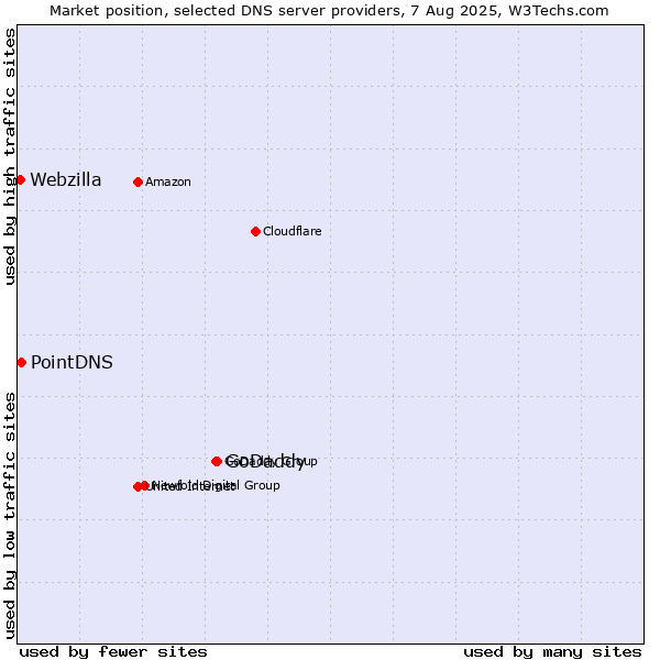 Market position of GoDaddy vs. PointDNS vs. Webzilla