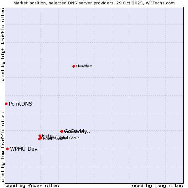 Market position of GoDaddy vs. WPMU Dev vs. PointDNS