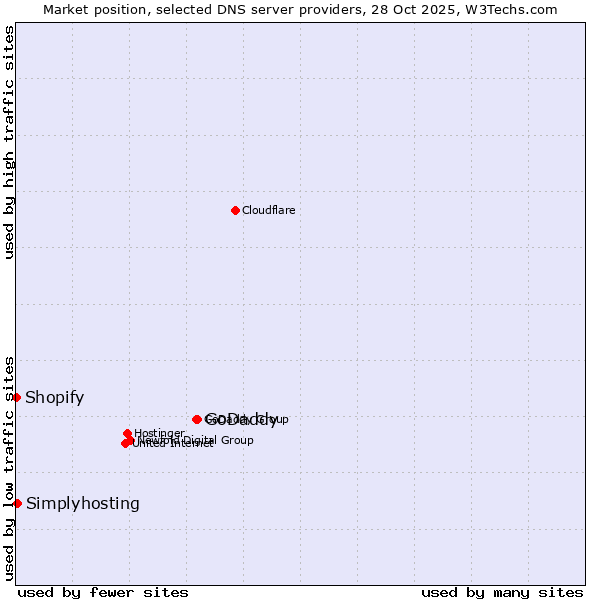 Market position of GoDaddy vs. Simplyhosting vs. Shopify