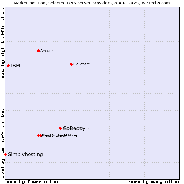 Market position of GoDaddy vs. IBM vs. Simplyhosting