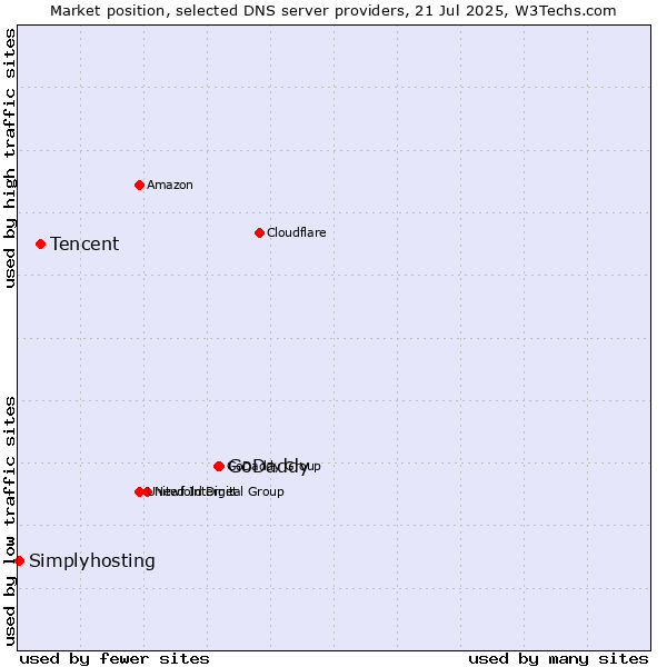 Market position of GoDaddy vs. Tencent vs. Simplyhosting