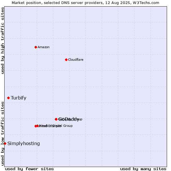 Market position of GoDaddy vs. Turbify vs. Simplyhosting
