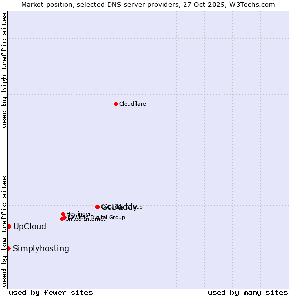 Market position of GoDaddy vs. UpCloud vs. Simplyhosting