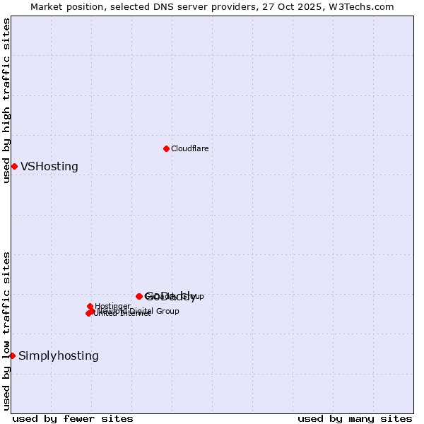 Market position of GoDaddy vs. VSHosting vs. Simplyhosting