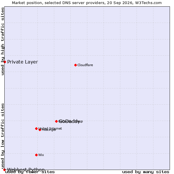 Market position of GoDaddy vs. Private Layer vs. Webhost Python