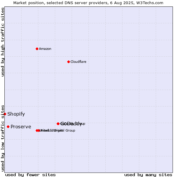 Market position of GoDaddy vs. Proserve vs. Shopify
