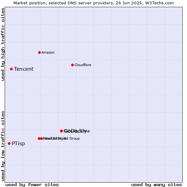 Market position of GoDaddy vs. Tencent vs. PTisp