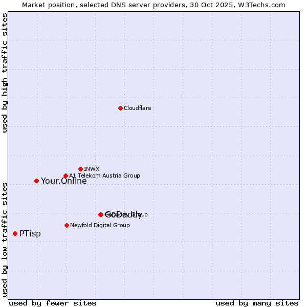 Market position of GoDaddy vs. Your.Online vs. PTisp