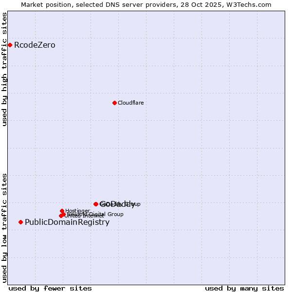 Market position of GoDaddy vs. PublicDomainRegistry vs. RcodeZero