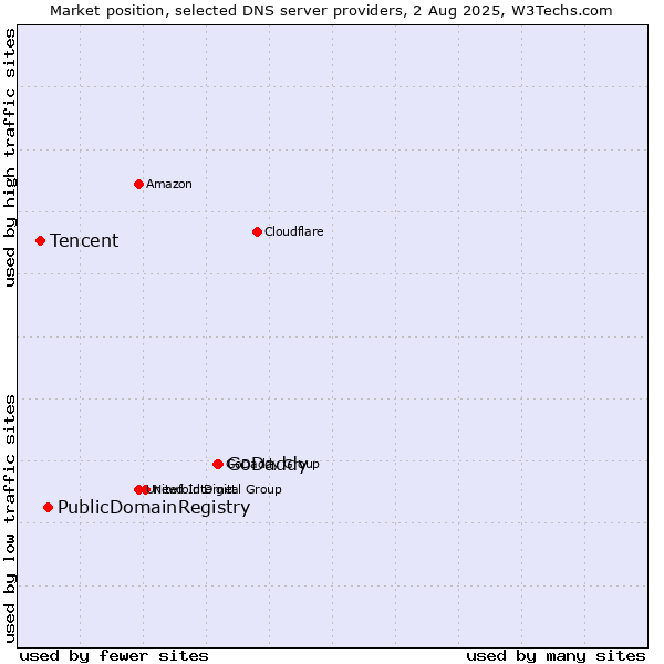 Market position of GoDaddy vs. PublicDomainRegistry vs. Tencent