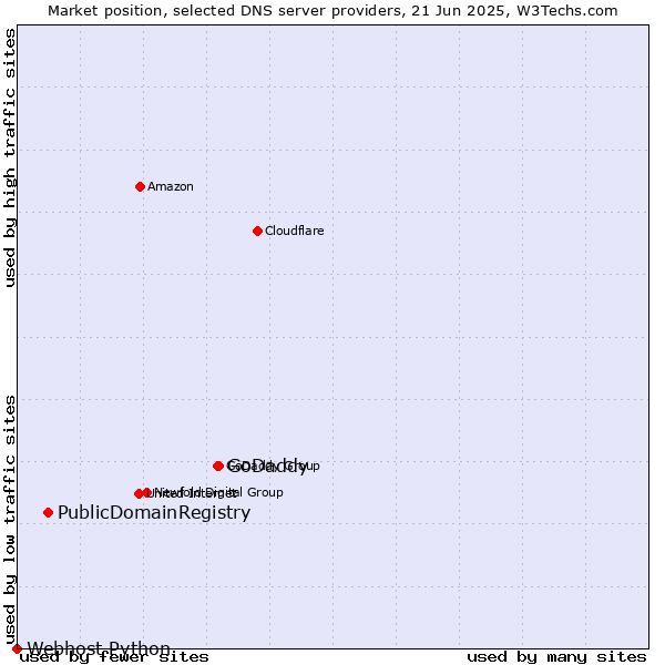 Market position of GoDaddy vs. PublicDomainRegistry vs. Webhost Python