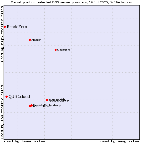 Market position of GoDaddy vs. QUIC.cloud vs. RcodeZero