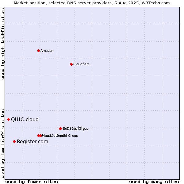 Market position of GoDaddy vs. Register.com vs. QUIC.cloud