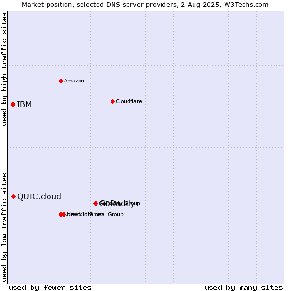 Market position of GoDaddy vs. QUIC.cloud vs. IBM