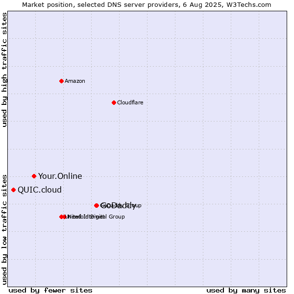 Market position of GoDaddy vs. Your.Online vs. QUIC.cloud