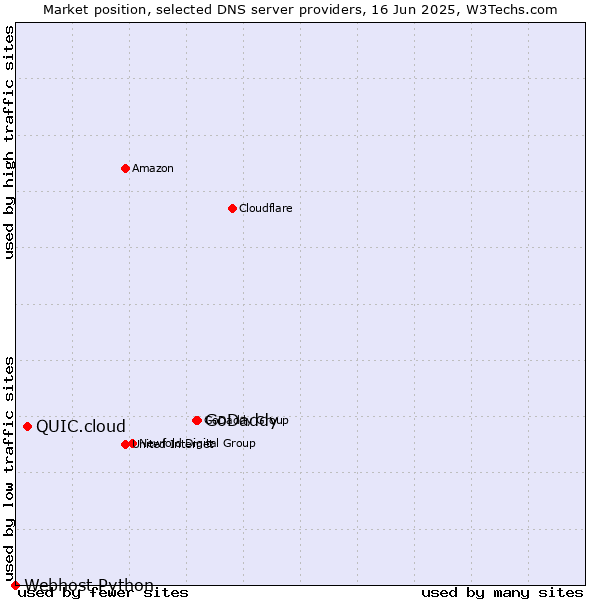 Market position of GoDaddy vs. QUIC.cloud vs. Webhost Python