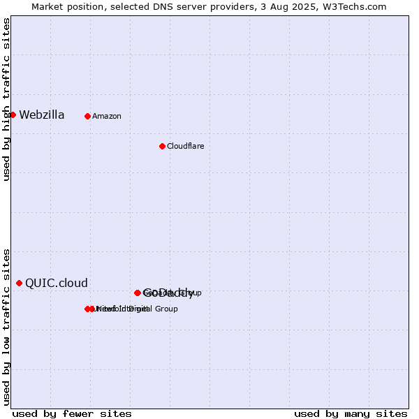 Market position of GoDaddy vs. QUIC.cloud vs. Webzilla