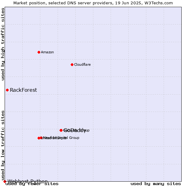 Market position of GoDaddy vs. RackForest vs. Webhost Python
