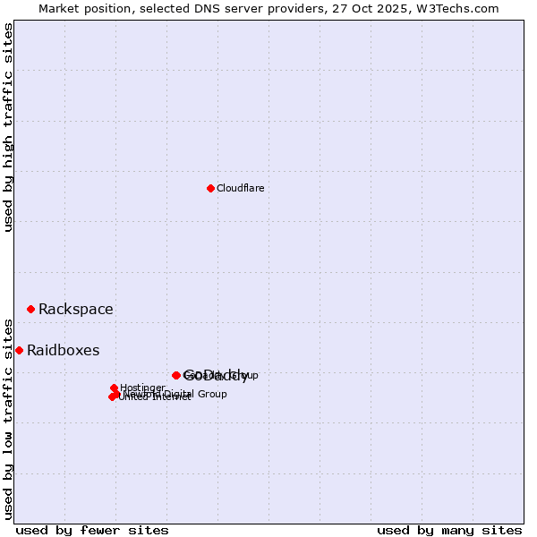Market position of GoDaddy vs. Rackspace vs. Raidboxes