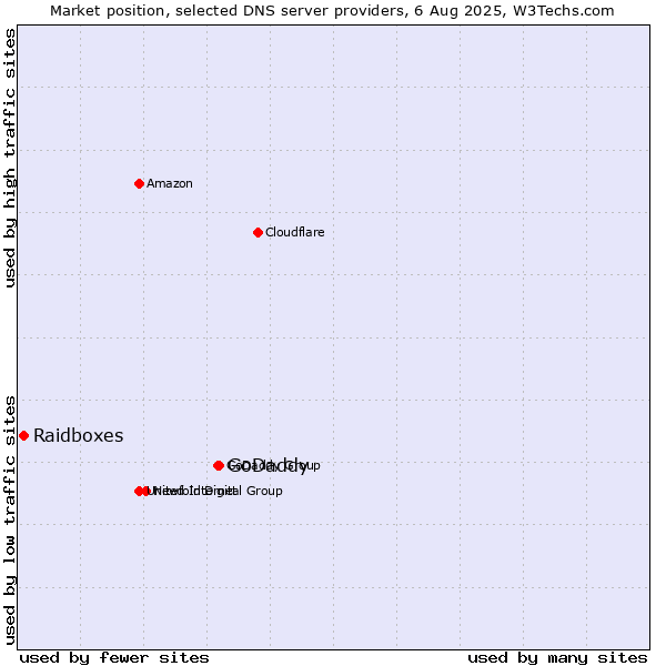 Market position of GoDaddy vs. Raidboxes