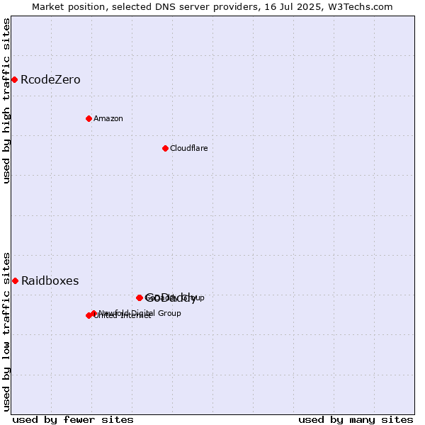 Market position of GoDaddy vs. Raidboxes vs. RcodeZero