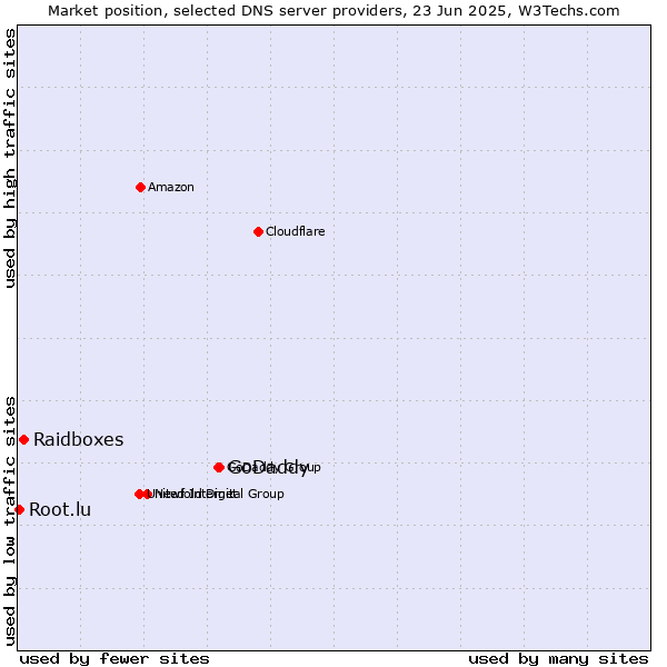Market position of GoDaddy vs. Raidboxes vs. Root.lu