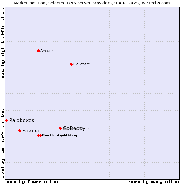 Market position of GoDaddy vs. Sakura vs. Raidboxes