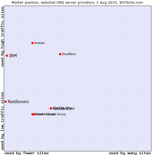 Market position of GoDaddy vs. IBM vs. Raidboxes