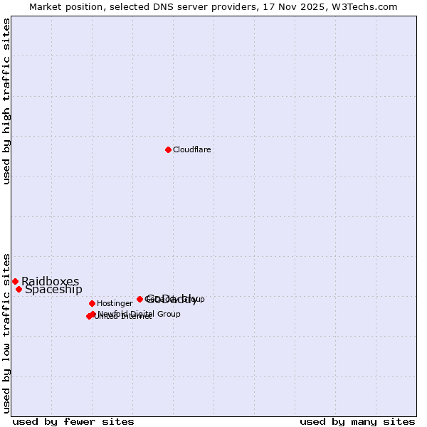 Market position of GoDaddy vs. Spaceship vs. Raidboxes