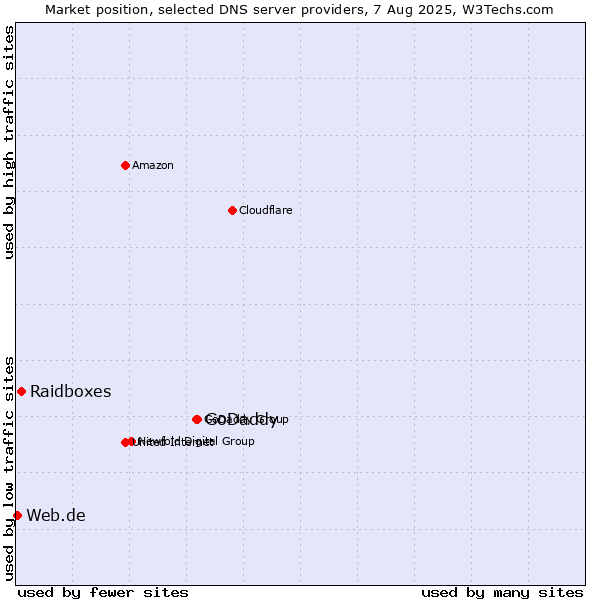 Market position of GoDaddy vs. Raidboxes vs. Web.de