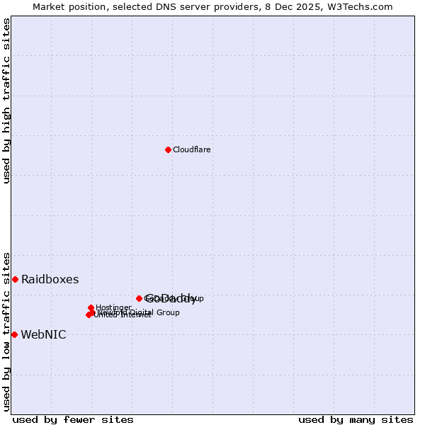 Market position of GoDaddy vs. Raidboxes vs. WebNIC