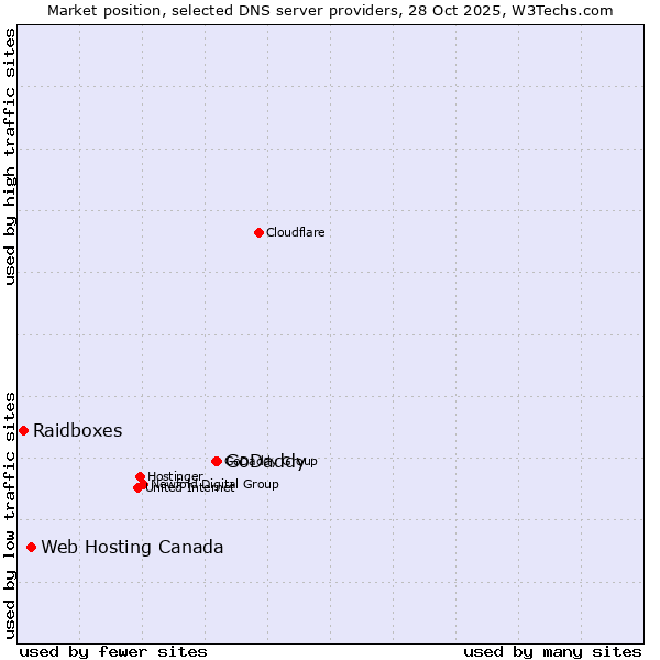 Market position of GoDaddy vs. Web Hosting Canada vs. Raidboxes