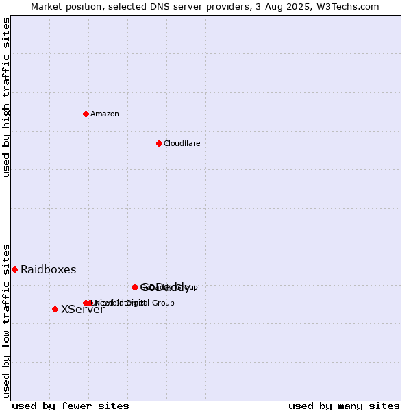 Market position of GoDaddy vs. XServer vs. Raidboxes