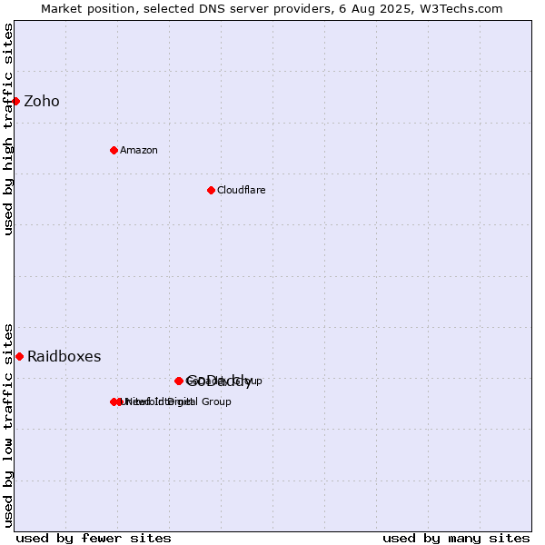 Market position of GoDaddy vs. Raidboxes vs. Zoho