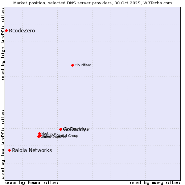 Market position of GoDaddy vs. Raiola Networks vs. RcodeZero