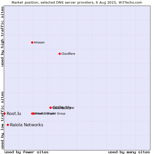 Market position of GoDaddy vs. Raiola Networks vs. Root.lu