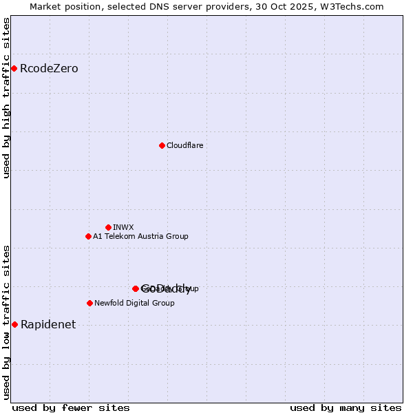 Market position of GoDaddy vs. Rapidenet vs. RcodeZero