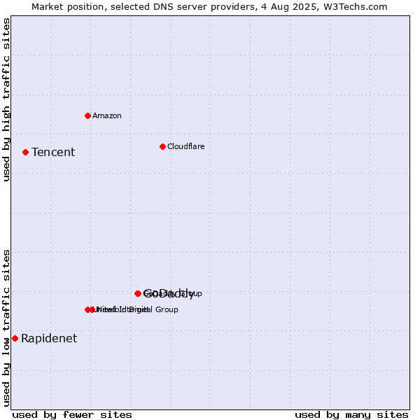 Market position of GoDaddy vs. Tencent vs. Rapidenet