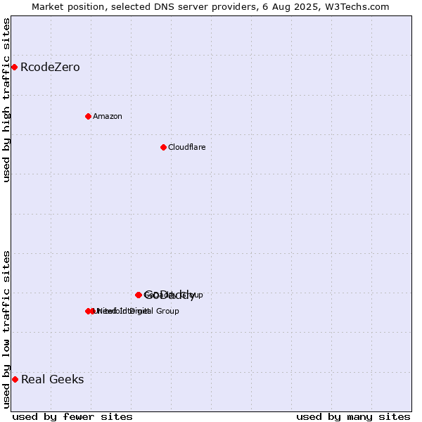 Market position of GoDaddy vs. Real Geeks vs. RcodeZero