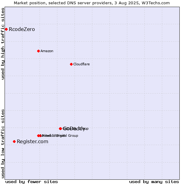 Market position of GoDaddy vs. Register.com vs. RcodeZero